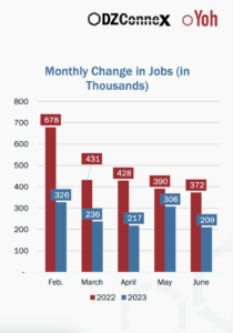 A graph demonstrates monthly changes in jobs (in thousands) as conducted by Yoh and DZConnex. The results show consistently higher rates in red (in 2022) than in blue (in 2023) across the months of February to June.