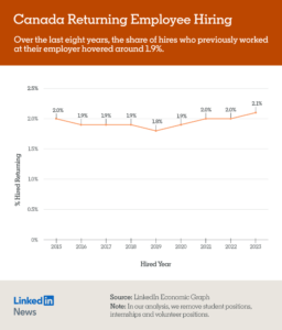 An orange line graph shows a steady increase in rehires from the year 2019 at 1.8% to 2.1% in 2023. The red banner at the top of the graph says "Canada Returning Employee Hiring. Over the last eight years, the share of hires who previously worked at their employer hovered around 1.9%."Below the graph is a beige banner that says "Source: LinkedIn Economic Graph, Note: In our analysis, we remove student positions, internships and volunteer positions."